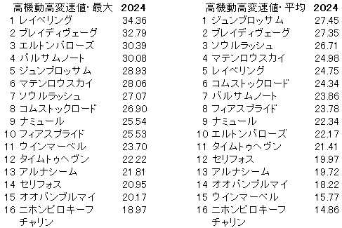 2024　マイルＣＳ　高機動高変速値